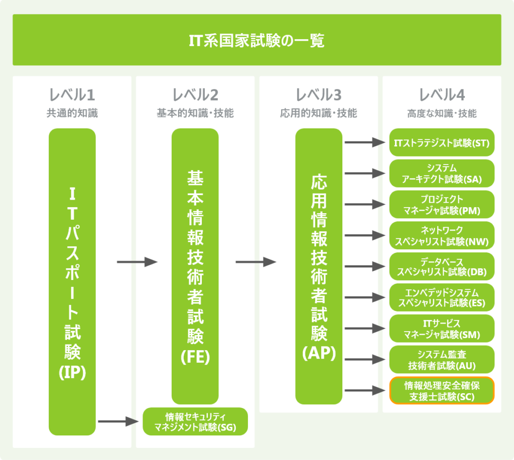 IT系国家試験の一覧_SC
