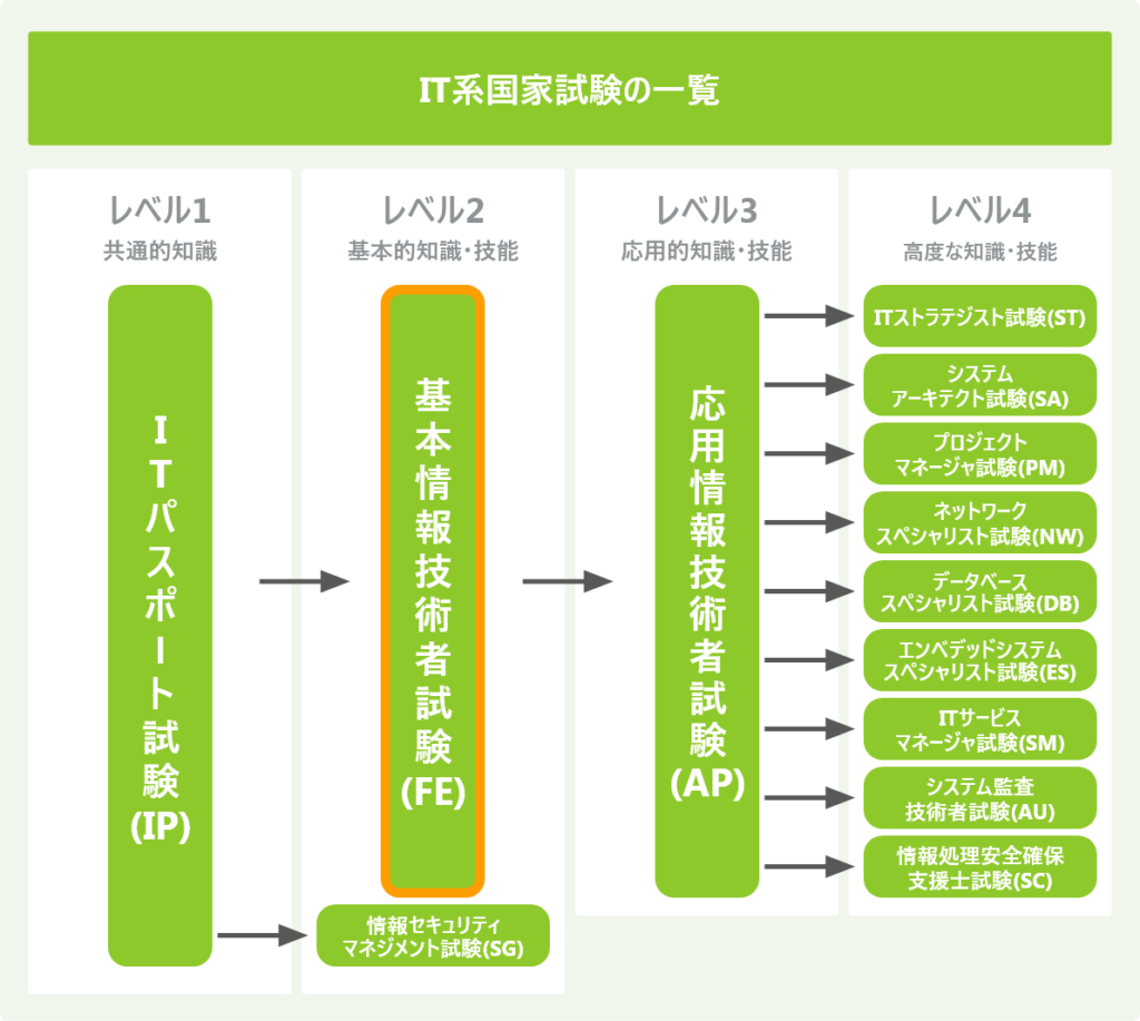 IT系国家試験の一覧_基本情報
