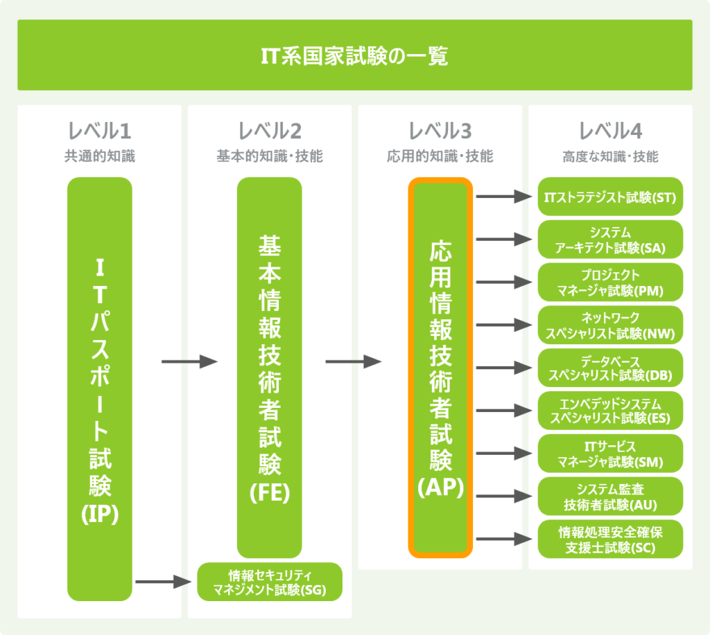 IT系国家試験の一覧_応用情報
