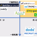 【IT転職・SE転職を徹底支援するIT業界の歩き方】様にて紹介されました！