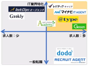 【IT転職・SE転職を徹底支援するIT業界の歩き方】様にて紹介されました！