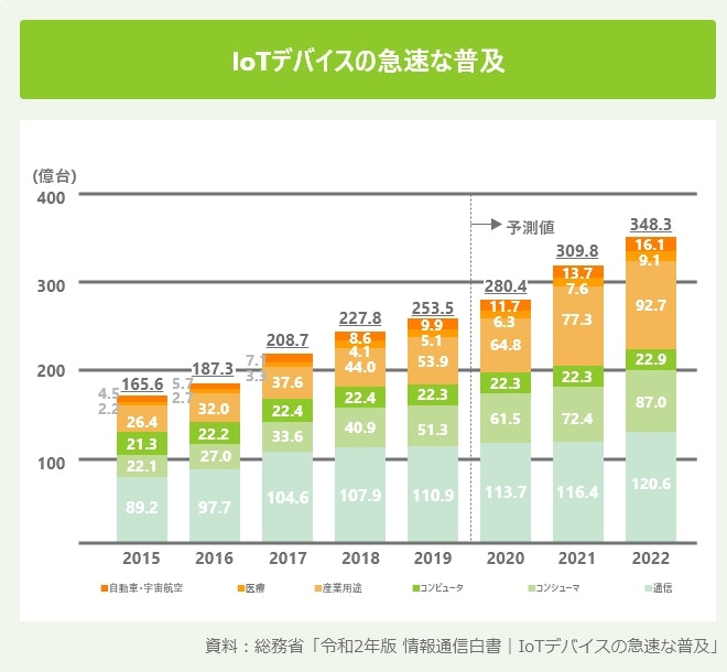 IoTデバイスの急速な普及