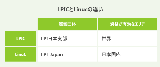 LPICとLinucの違い