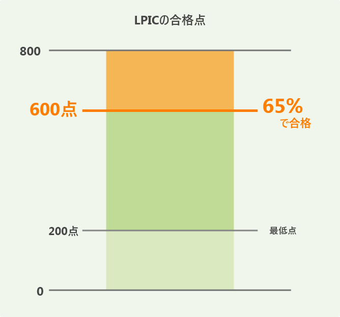 LPICの合格点