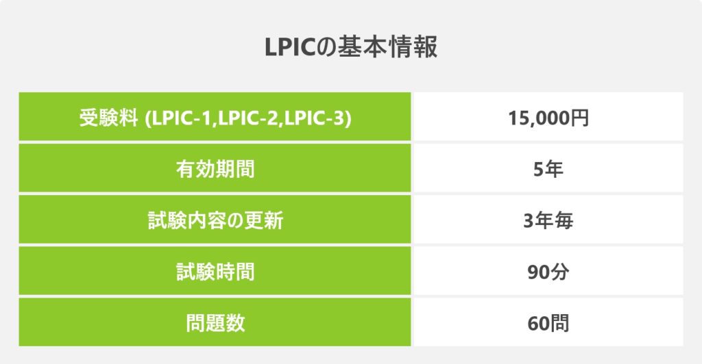 LPICの基本情報