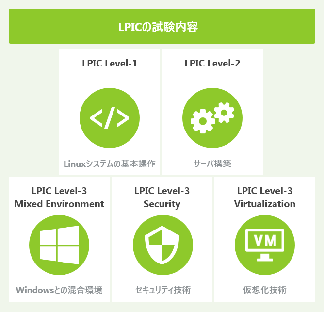 LPICの試験内容