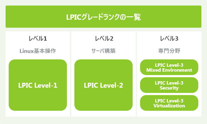 LPICグレードランクの一覧