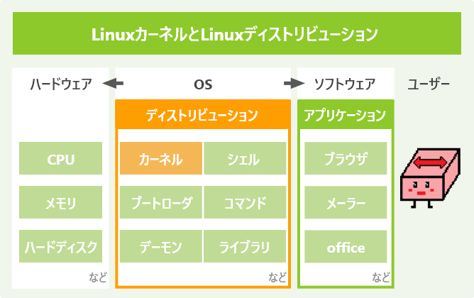 LinuxカーネルとLinuxディストリビューション