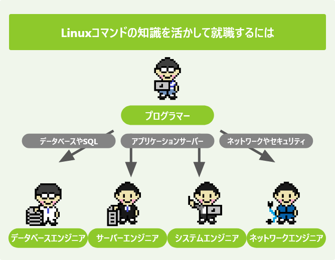 Linuxコマンドの知識を活かして就職するには
