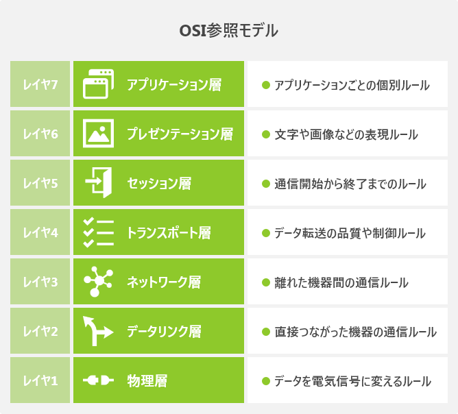 OSI参照モデル