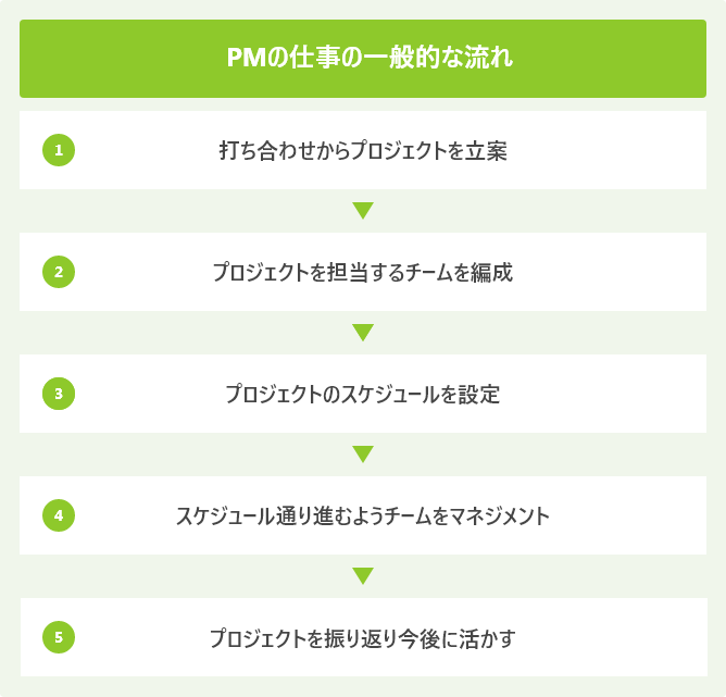 PMの仕事の一般的な流れ