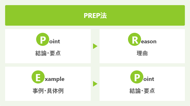 PREP法