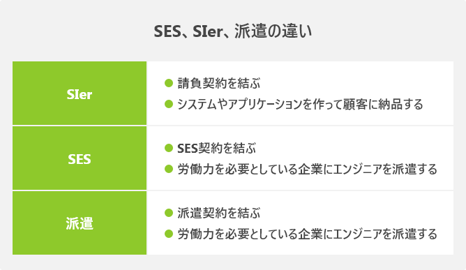 SES、SIer、派遣の違い