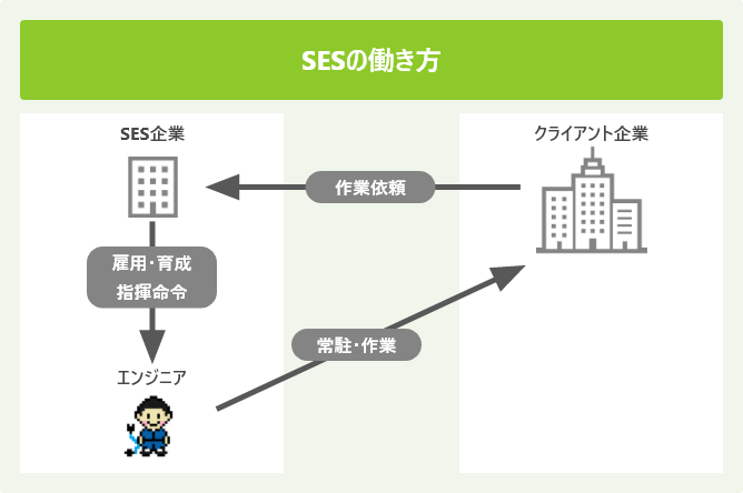 SESの働き方