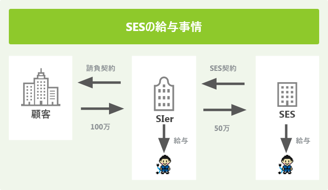 SESの給与事情