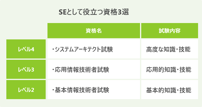SEとして役立つ資格3選