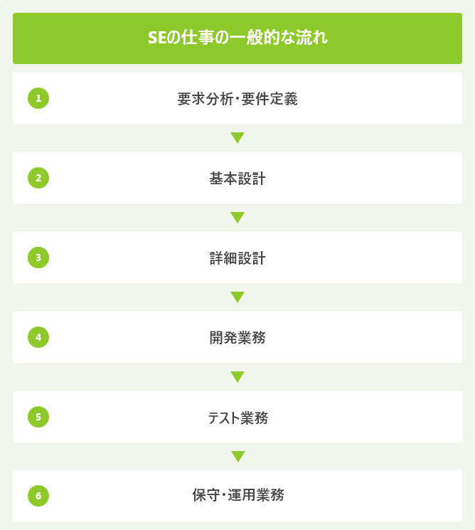 SEの仕事の一般的な流れ