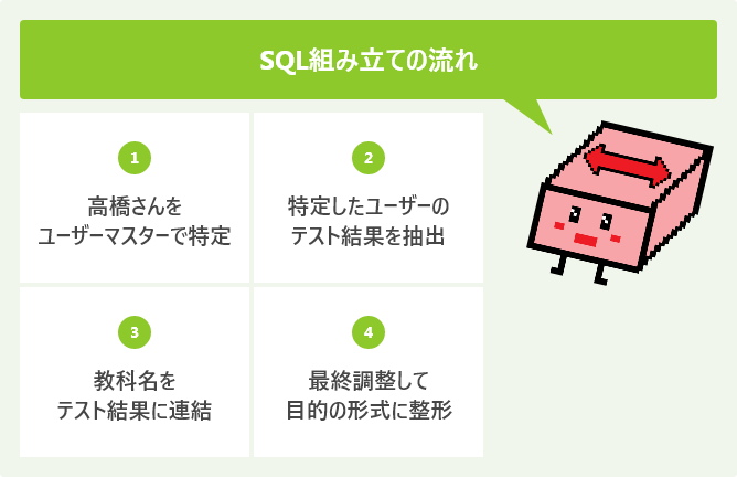 SQL組み立ての流れ