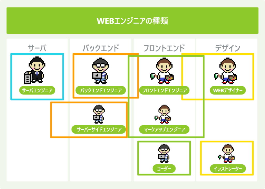WEBエンジニアの種類