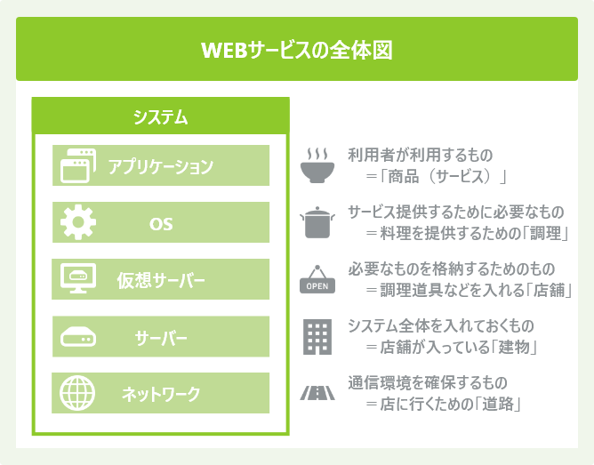 WEBサービスの全体図