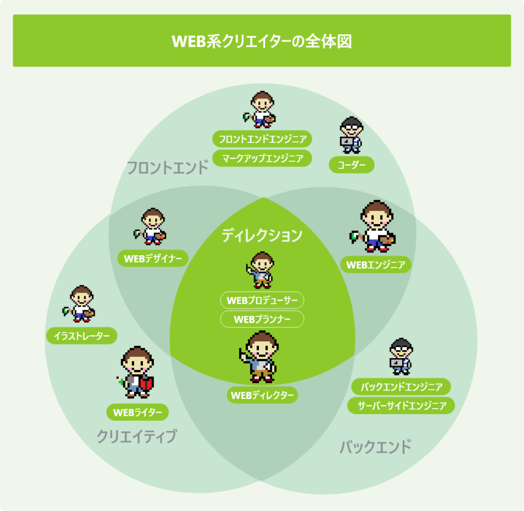 WEB系クリエイターの全体図