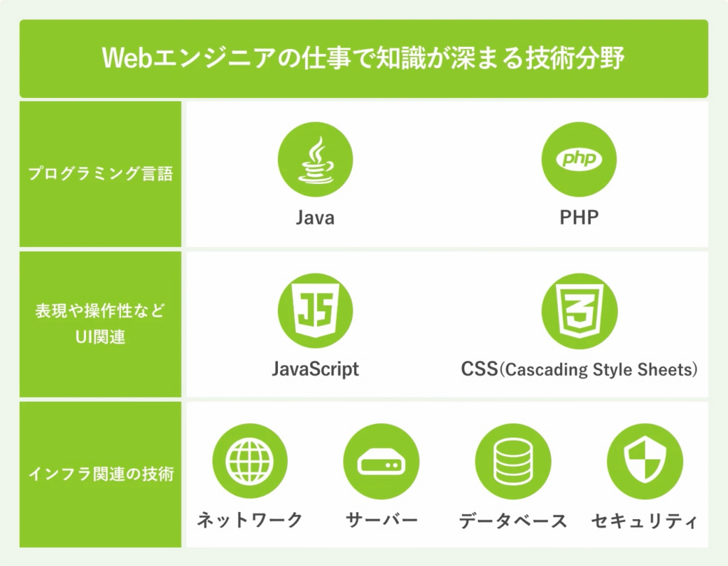 Webエンジニアの仕事で知識が深まる技術分野