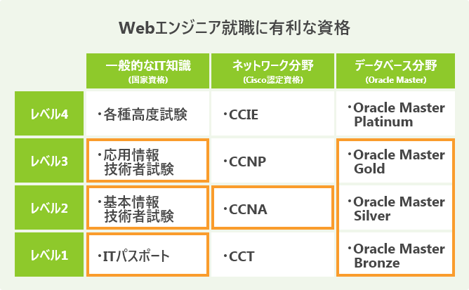 Webエンジニア就職に有利な資格