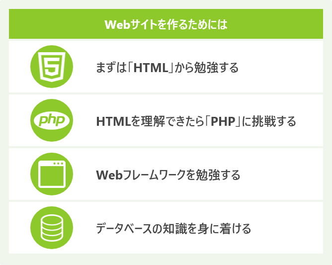 Webサイトを作るためには