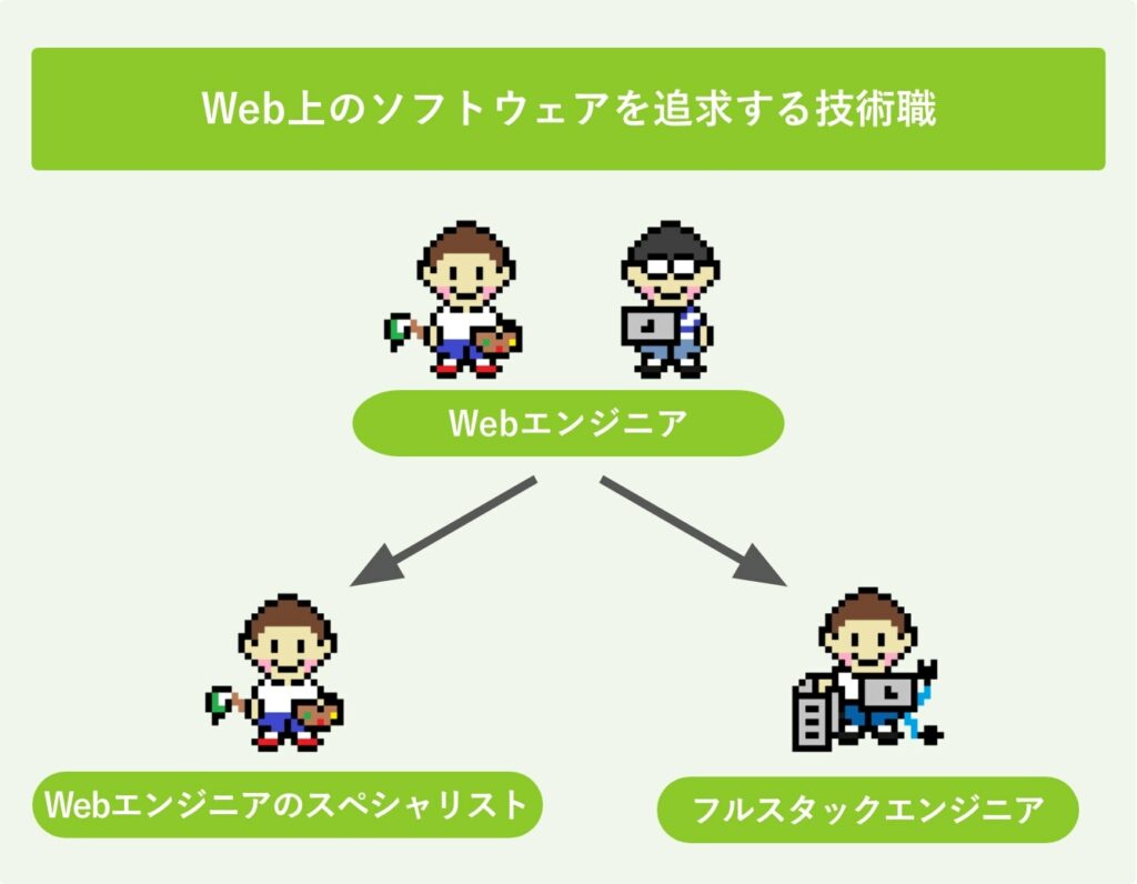 Web上のソフトウェアを追求する技術職