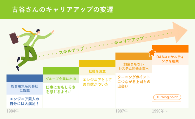 古谷さんのキャリアアップの変遷