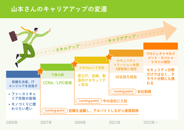 山本さんのキャリアアップの変遷