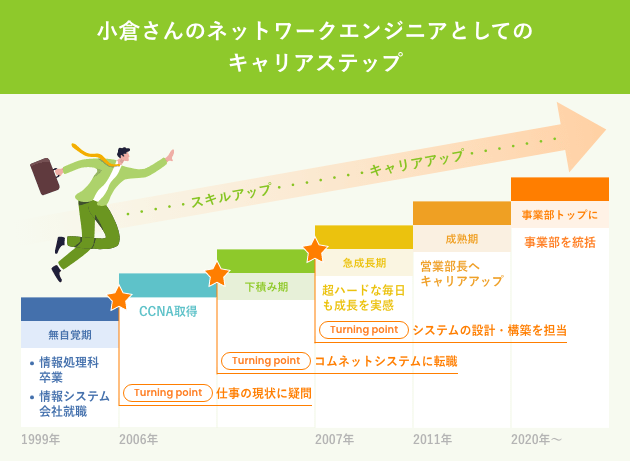 小倉さんのネットワークエンジニアとしてのキャリアステップ