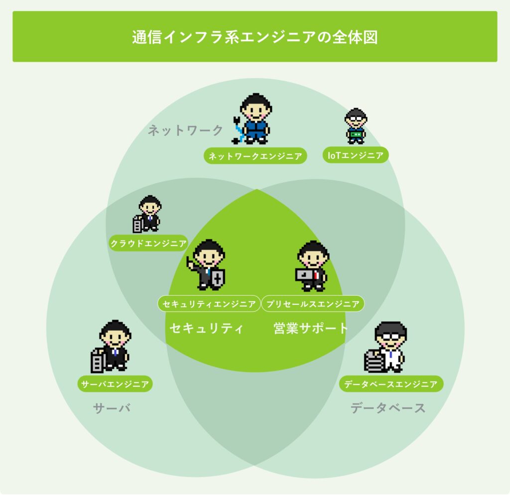 通信インフラ系エンジニアの全体図