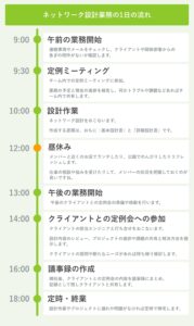 ネットワーク設計業務の1日の流れ