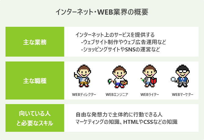 インターネット・WEB業界の概要