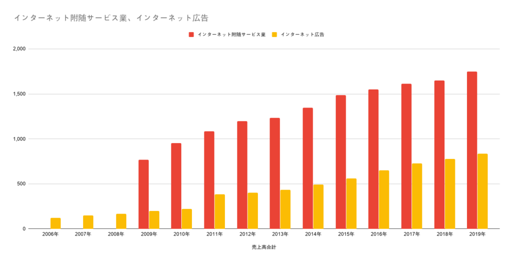インターネット附随サービス業、インターネット広告