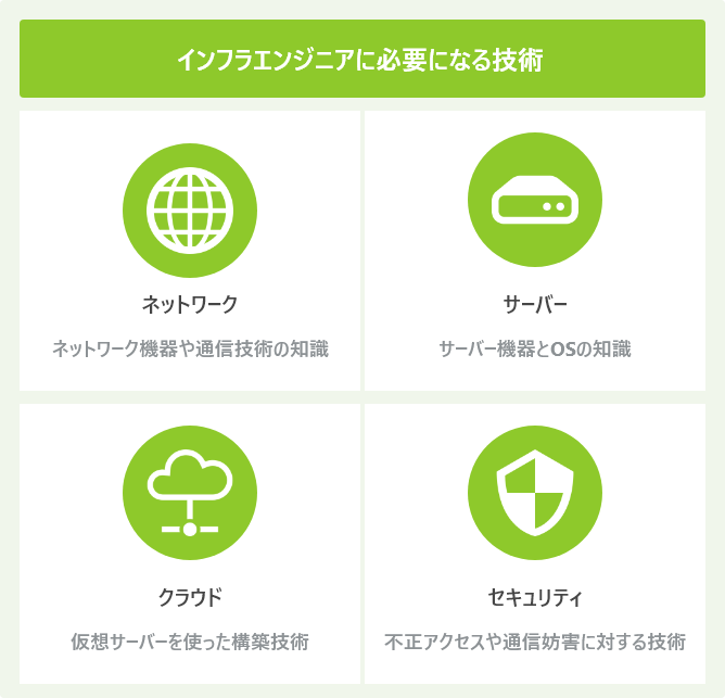 インフラエンジニアに必要になる技術