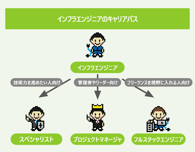 インフラエンジニアのキャリアパス
