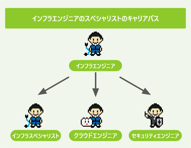インフラエンジニアのスペシャリストのキャリアパス