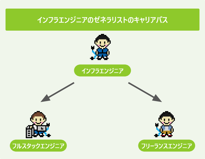 インフラエンジニアのゼネラリストのキャリアパス