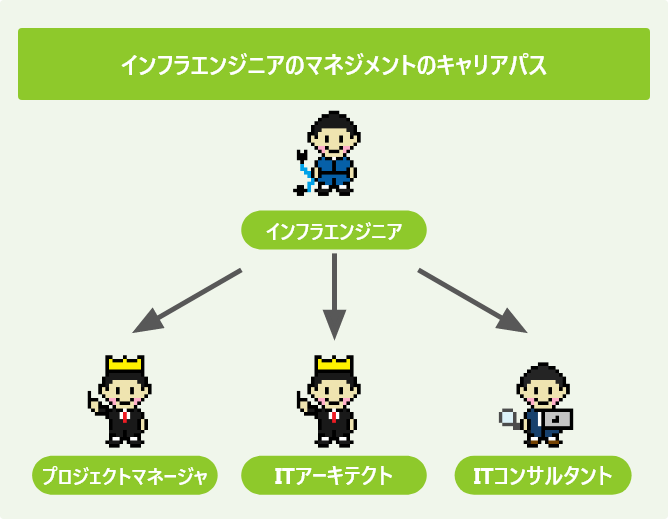 インフラエンジニアのマネジメントのキャリアパス