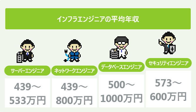 インフラエンジニアの平均年収
