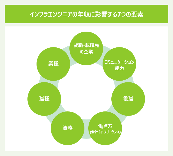 インフラエンジニアの年収に影響する7つの要素