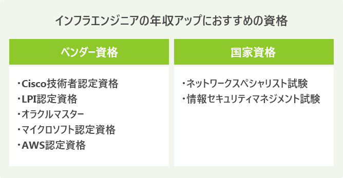 インフラエンジニアの年収アップにおすすめの資格