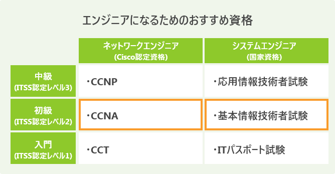 エンジニアになるためのおすすめ資格