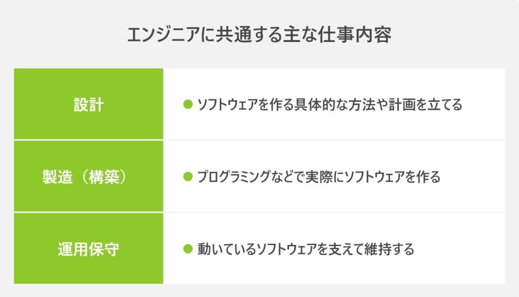 エンジニアに共通する主な仕事内容