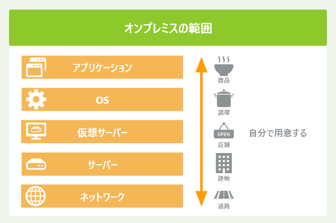 オンプレミスの範囲