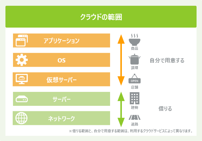 クラウドの範囲