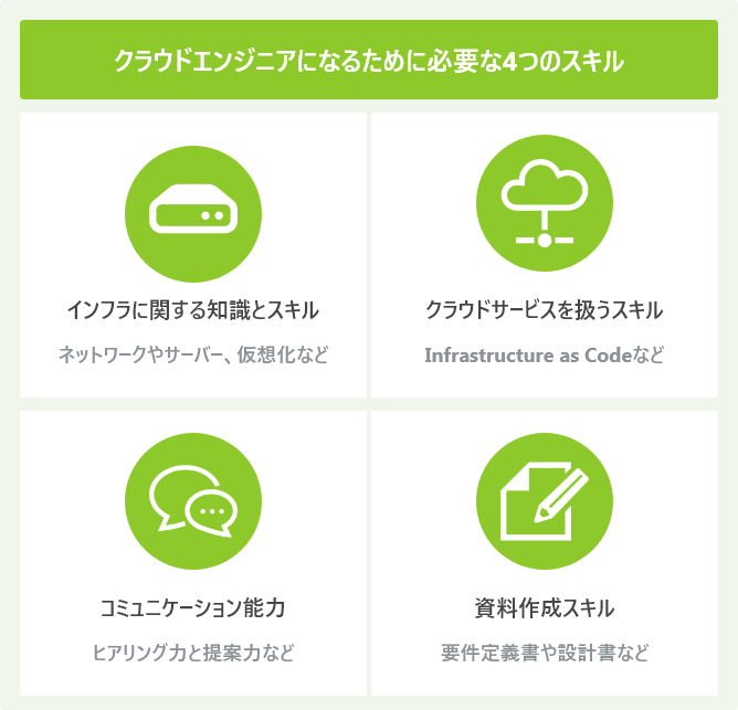 クラウドエンジニアになるために必要な4つのスキル