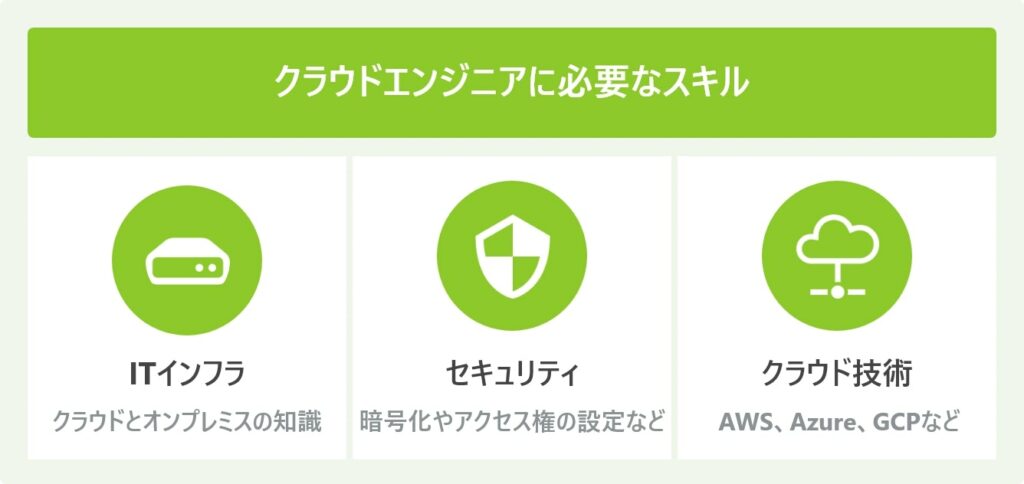 クラウドエンジニアに必要なスキル